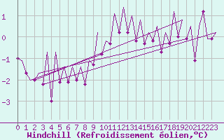 Courbe du refroidissement olien pour Bonn (All)