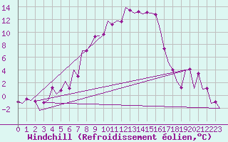 Courbe du refroidissement olien pour Sibiu