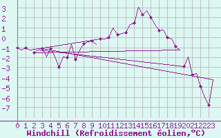 Courbe du refroidissement olien pour Bremen