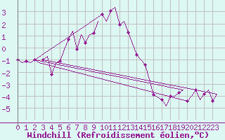 Courbe du refroidissement olien pour Berlevag