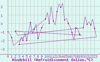 Courbe du refroidissement olien pour Stornoway