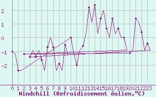 Courbe du refroidissement olien pour Beograd / Surcin
