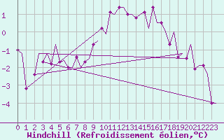 Courbe du refroidissement olien pour Vidsel