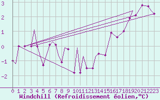 Courbe du refroidissement olien pour Stony Rapids Airport