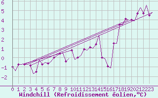 Courbe du refroidissement olien pour Floro