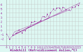 Courbe du refroidissement olien pour Schleswig-Jagel