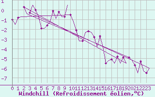 Courbe du refroidissement olien pour Visby Flygplats