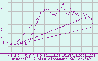 Courbe du refroidissement olien pour Tain Range
