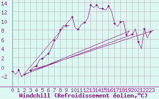 Courbe du refroidissement olien pour Visby Flygplats