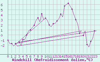 Courbe du refroidissement olien pour Visby Flygplats