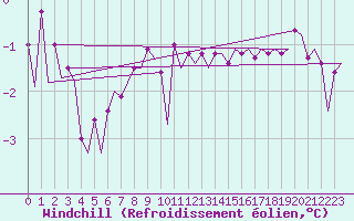 Courbe du refroidissement olien pour Le Goeree