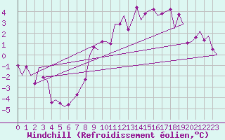 Courbe du refroidissement olien pour Noervenich