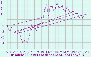 Courbe du refroidissement olien pour Stuttgart-Echterdingen