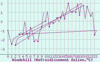 Courbe du refroidissement olien pour Holzdorf