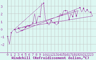 Courbe du refroidissement olien pour Keflavikurflugvollur