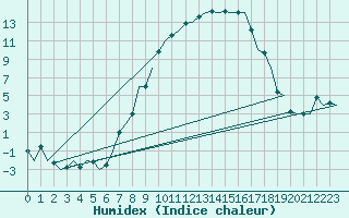 Courbe de l'humidex pour Lechfeld