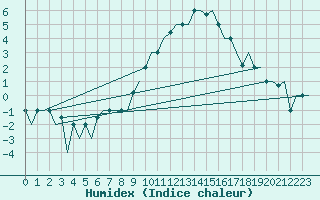 Courbe de l'humidex pour Milan (It)