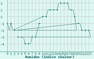 Courbe de l'humidex pour Linkoping / Saab