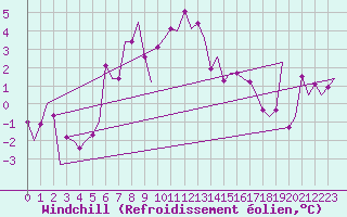 Courbe du refroidissement olien pour Jonkoping Flygplats