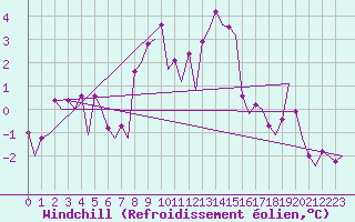 Courbe du refroidissement olien pour Samedam-Flugplatz