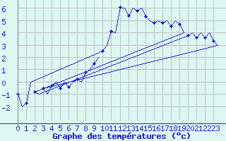 Courbe de tempratures pour Grenchen