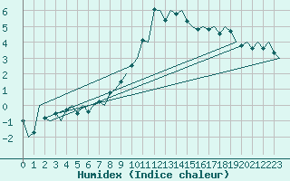 Courbe de l'humidex pour Grenchen