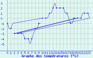 Courbe de tempratures pour Alpnach