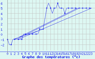Courbe de tempratures pour Friedrichshafen