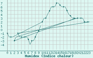 Courbe de l'humidex pour Valladolid / Villanubla