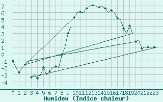 Courbe de l'humidex pour Amsterdam Airport Schiphol