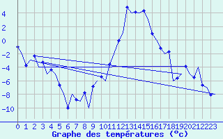 Courbe de tempratures pour Samedam-Flugplatz