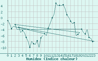 Courbe de l'humidex pour Samedam-Flugplatz