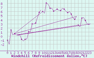 Courbe du refroidissement olien pour Samedam-Flugplatz