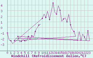 Courbe du refroidissement olien pour Muenster / Osnabrueck