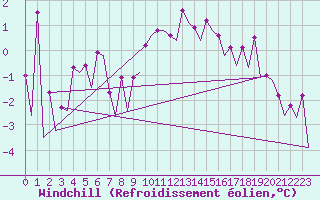 Courbe du refroidissement olien pour Platform Buitengaats/BG-OHVS2