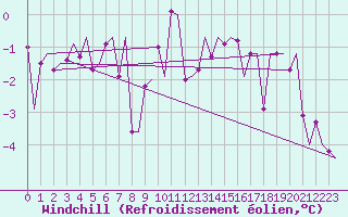 Courbe du refroidissement olien pour Haugesund / Karmoy