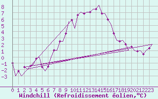 Courbe du refroidissement olien pour Leipzig-Schkeuditz
