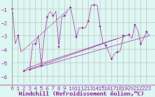 Courbe du refroidissement olien pour Poprad / Tatry