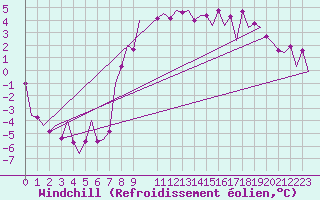 Courbe du refroidissement olien pour Frankfort (All)