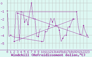 Courbe du refroidissement olien pour Keflavikurflugvollur