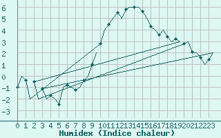 Courbe de l'humidex pour Ingolstadt