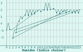 Courbe de l'humidex pour Genve (Sw)