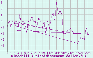 Courbe du refroidissement olien pour Bardufoss