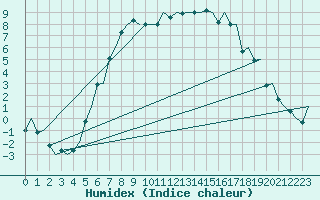 Courbe de l'humidex pour Vilhelmina