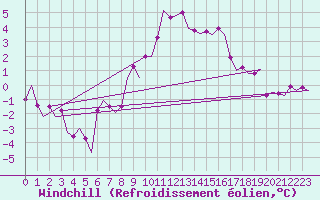 Courbe du refroidissement olien pour Krakow