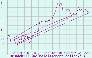 Courbe du refroidissement olien pour Frankfort (All)