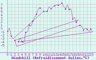 Courbe du refroidissement olien pour Vilhelmina