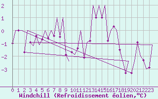 Courbe du refroidissement olien pour Innsbruck-Flughafen