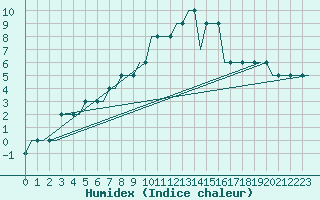 Courbe de l'humidex pour Bydgoszcz Ignacy Jan Paderewski