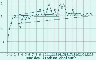 Courbe de l'humidex pour Svalbard Lufthavn